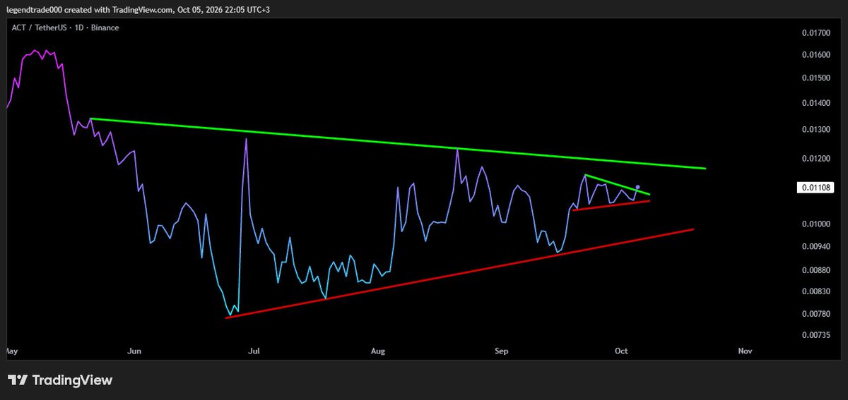 legendtrade000's tweet photo. $ACT 

Yakında yukarı kırılıp, ortalama 2X yapması lazım. https://t.co/n72goDYK43