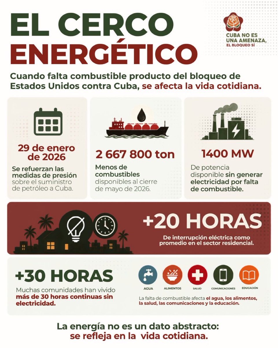 AnayansiRCamejo's tweet photo. Las cifras demuestran que el cerco energético contra #Cuba es real: 

🚨Por falta de combustible (2,667,800 toneladas menos), 1400 MW de capacidad instalada quedan sin generar electricidad.

🚨No basta con tener capacidad instalada si el bloqueo impide la llegada de combustible. https://t.co/K2Vk9gygt9