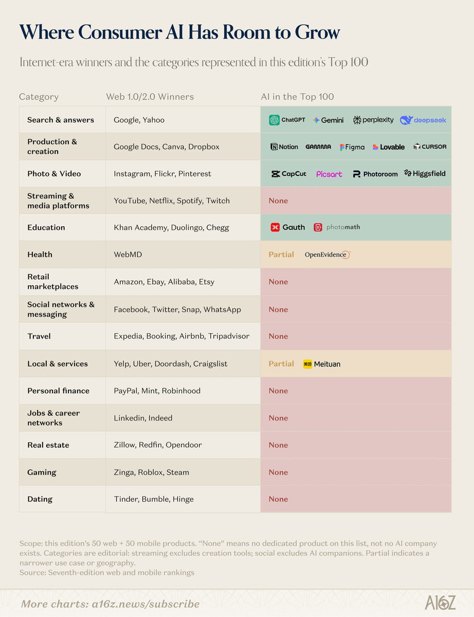 joshelman's tweet photo. 4/ "Everyone else" is the part I care about. I've spent my whole career on products trying to make that jump - the ones that go from "I tried it" to "wait, I use this every day." And the most exciting part is how many categories are still left to build in. https://t.co/w6IGaCrK9S