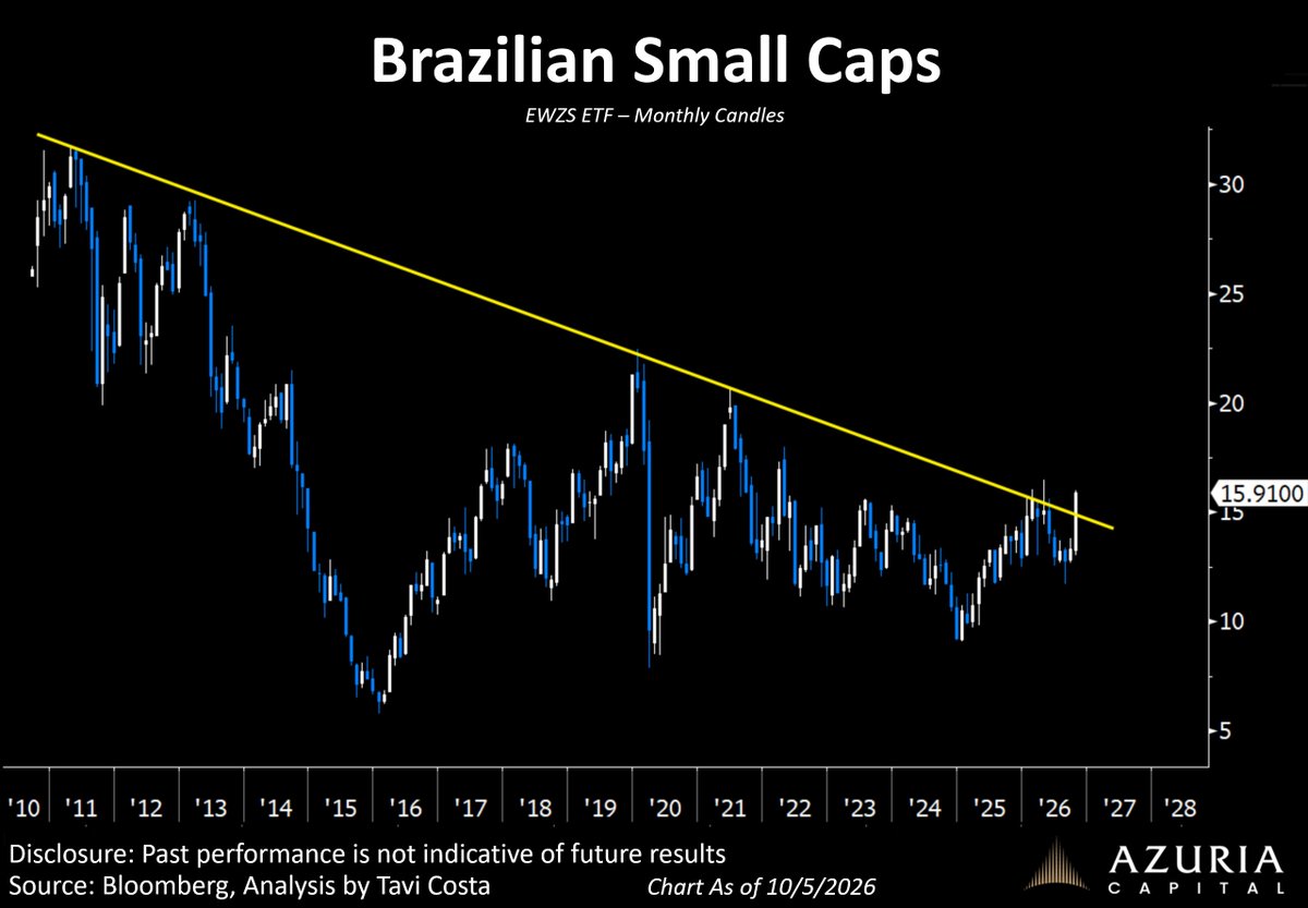 TaviCosta's tweet photo. And there go Brazilian small caps….

A breakout 16 years in the making.

Still early, in my view.

https://t.co/Bue1LrIvTZ https://t.co/GOg9o6nxXE