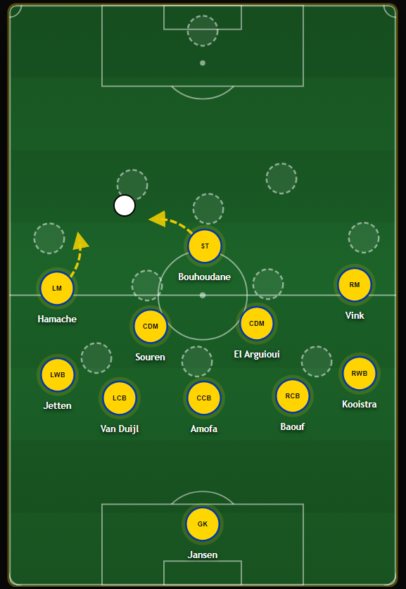 TheDeepBlock's tweet photo. Because of this, Cambuur are also very flexible out of posession. 

They can sit in a 541 or 442 mid block against strong opponents. 

But they can also press from a 3421, 442, 41212 or a 4231. https://t.co/1ZoP8AScGD