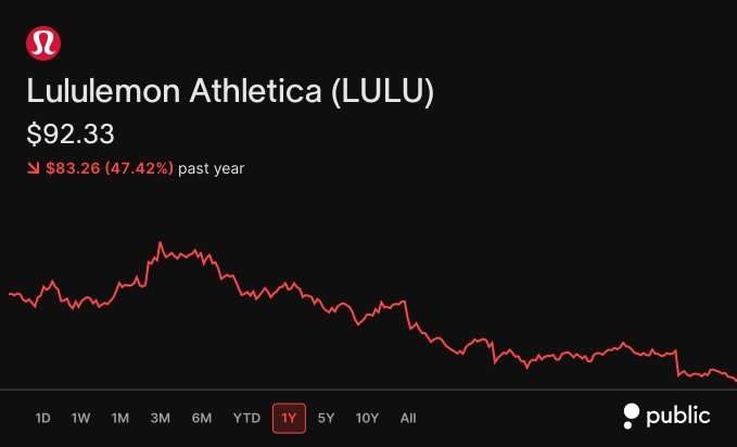 StockMKTUpdatez's tweet photo. Lululemon $LULU stock hit new 52 WEEK LOWS again today 🔴 https://t.co/2665f61iRq