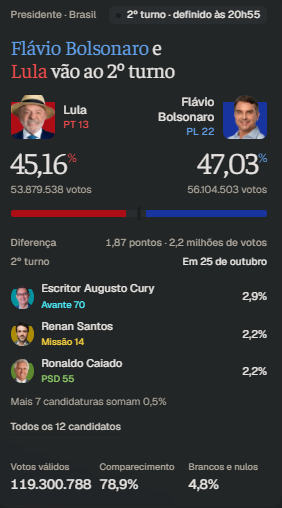 deomarsson's tweet photo. agora a direção é uma só: capilaridade nas abstenções. 

precisamos trazer essa galera pro nosso lado; 10% dos nulos, brancos e abstenções já tornam Lula reeleito - em comparação com o resultado desse primeiro turno.

quase 40 milhões de brasileiros; pra cima, porra https://t.co/FoyRI2t68i