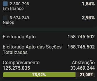 deomarsson's tweet photo. agora a direção é uma só: capilaridade nas abstenções. 

precisamos trazer essa galera pro nosso lado; 10% dos nulos, brancos e abstenções já tornam Lula reeleito - em comparação com o resultado desse primeiro turno.

quase 40 milhões de brasileiros; pra cima, porra https://t.co/FoyRI2t68i