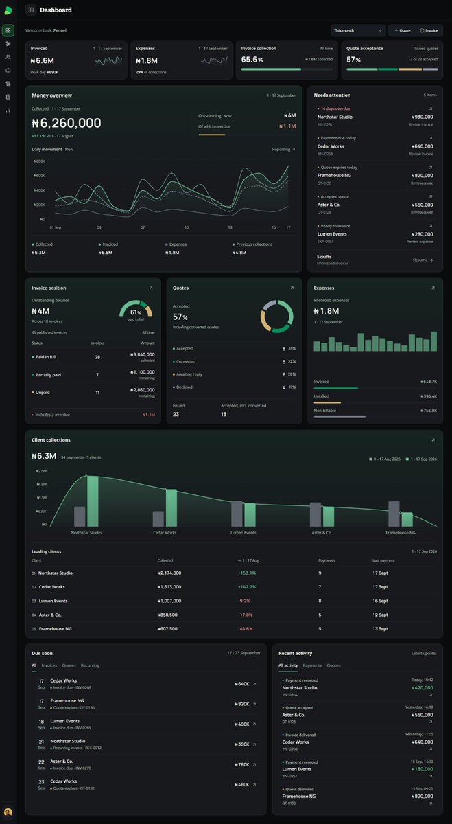 penuel_dem's tweet photo. invoice-it updated dashboard.

just updated it for more visual hierachy and balance.

still building with astra! https://t.co/qntXZ8ymRE