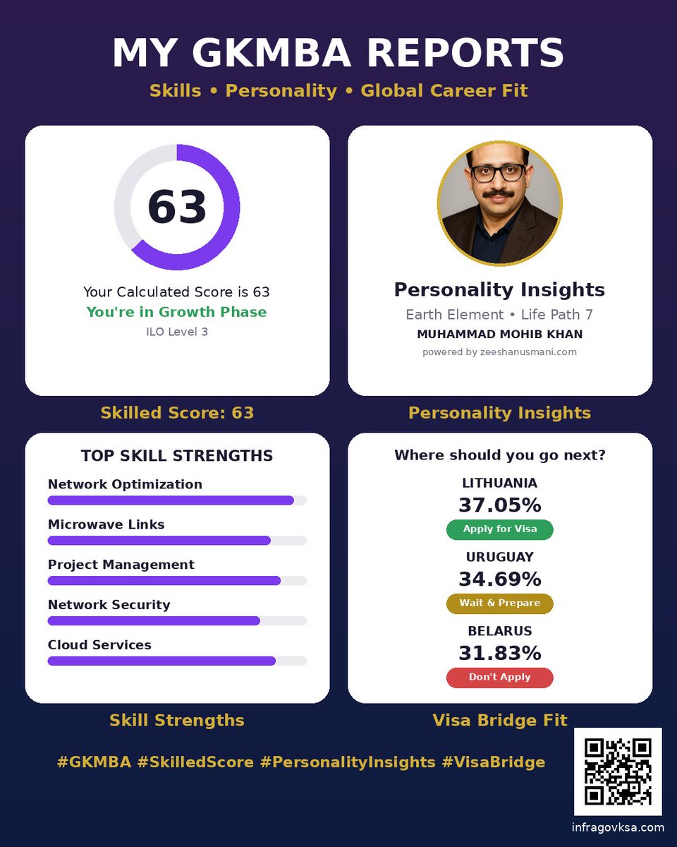 MoHibAli72's tweet photo. I scored 63/100 — Growth Phase. Two words that explained my whole career.

I tested 3 tools that replace career guesswork with data. 🧵 https://t.co/KtMeC5Ouaw