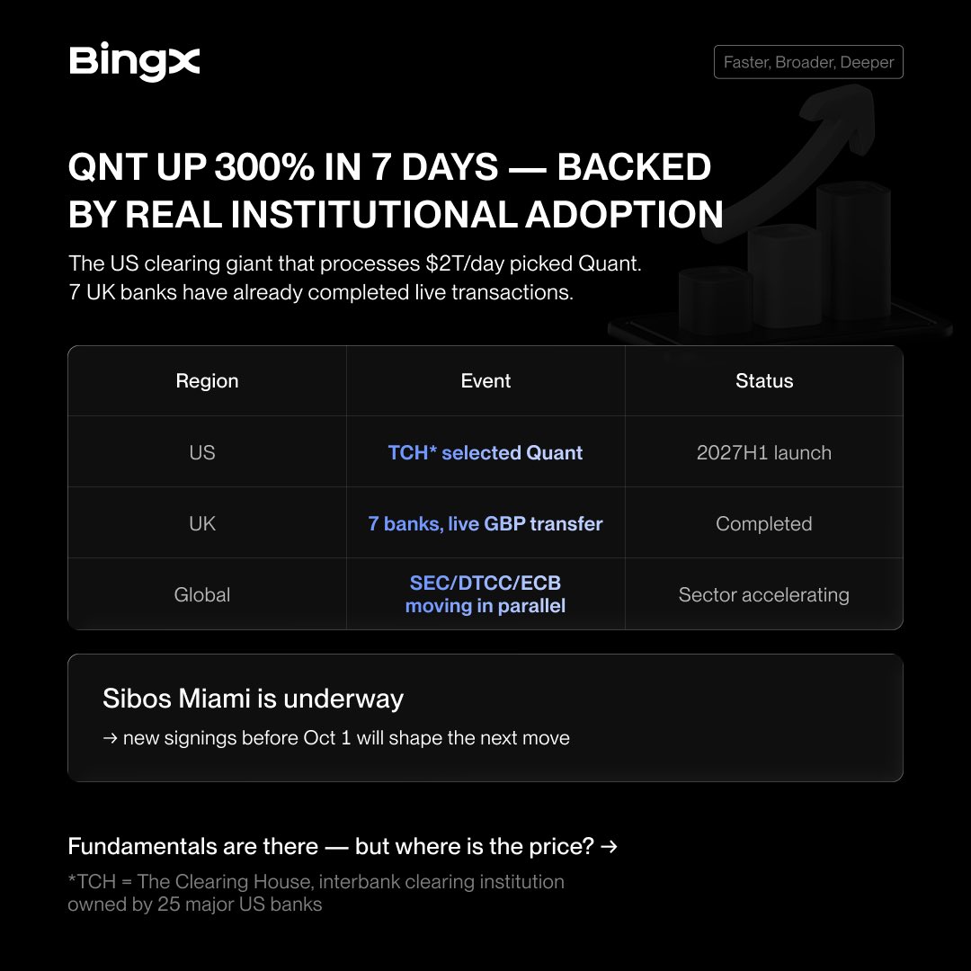 Julialia1704's tweet photo. $QNT is proving what real institutional adoption looks like! 🚀  
With The Clearing House ($2T/day) selecting Quant and 7 UK banks testing live tokenized deposits, the fundamentals are looking solid despite the recent pullback.  
Trade QNT/USDT Perpetual on @BingXOfficial 📈 https://t.co/Qh8N7GsDe4