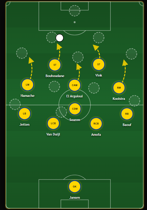 TheDeepBlock's tweet photo. Because of this, Cambuur are also very flexible out of posession. 

They can sit in a 541 or 442 mid block against strong opponents. 

But they can also press from a 3421, 442, 41212 or a 4231. https://t.co/1ZoP8AScGD
