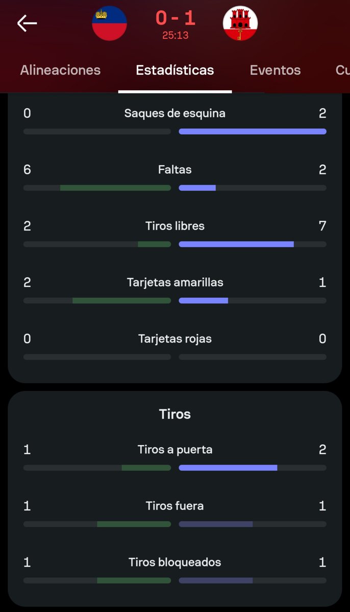 liechtensteinfu's tweet photo. El partido está muy parejo en este primer tercio de la primera parte, pero en ajar tan pronto te condiciona los cambios. Habrá que pelear sin esperar al descanso. #LiechtensteinGibraltar https://t.co/BjOu7wKM2F