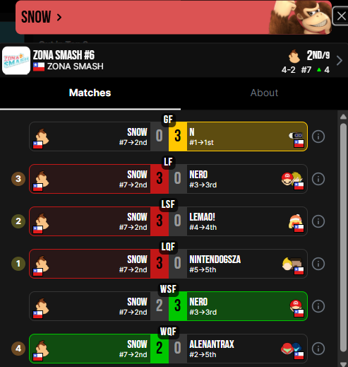 compalonsuno's tweet photo. Up Sets y Runs Destacadas:
Snow: Consiguió un Factor 4 Vs Alenantrax (mayor del torneo) y perdió Game 5 Vs Nero, en Losers logró un Minor Up Set Vs NintendogsZA, un Factor 2 Vs Lemao! y un Factor 3 Vs Nero, terminó por perder GF Vs N, quedando 2do, superando 2 veces su Seed. https://t.co/012Uhq1etU