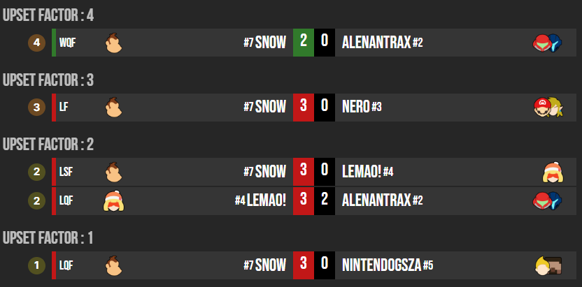compalonsuno's tweet photo. Up Sets y Runs Destacadas:
Snow: Consiguió un Factor 4 Vs Alenantrax (mayor del torneo) y perdió Game 5 Vs Nero, en Losers logró un Minor Up Set Vs NintendogsZA, un Factor 2 Vs Lemao! y un Factor 3 Vs Nero, terminó por perder GF Vs N, quedando 2do, superando 2 veces su Seed. https://t.co/012Uhq1etU