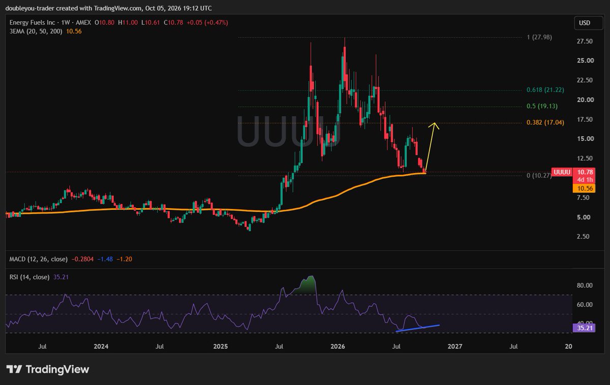 wvdwtrading's tweet photo. Entry long $UUUU Energy Fuels Inc ($10.70)

Reason
✅ Support weekly EMA200
✅ Bullish divergence weekly RSI

Target = $17.00

Recently, I have also taken a position in $UEC. ☢️🚀

#Uranium https://t.co/w2w7C7s1kP
