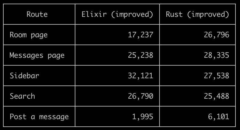 laut's tweet photo. I took a stab at improving the performance of Elixir. I used the PR for Elixir that @ZachSDaniel1 posted and worked some more on it. In the benchmark Elixir is now faster than Rust (ccece30 newest commit) for the Sidebar and Search benchmark. https://t.co/hp26mn795E