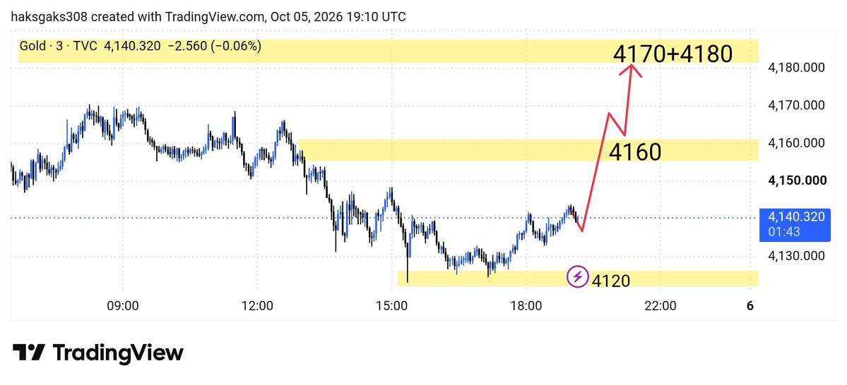 MotopaU89554's tweet photo. 🔥 GOLD BUY SETUP IS LOADING…
Current zone: 4140
🎯 Target 1: 4160
🎯 Target 2: 4170–4180
If Gold holds the 4120 support, the
upside move could be strong. 🚀
Who’s ready for the next target? 👀
#Gold #XAUUSD #GoldTrading #Forex #ForexTrading #GoldSignals #Trading #PriceA https://t.co/6RZAwJ1YzZ