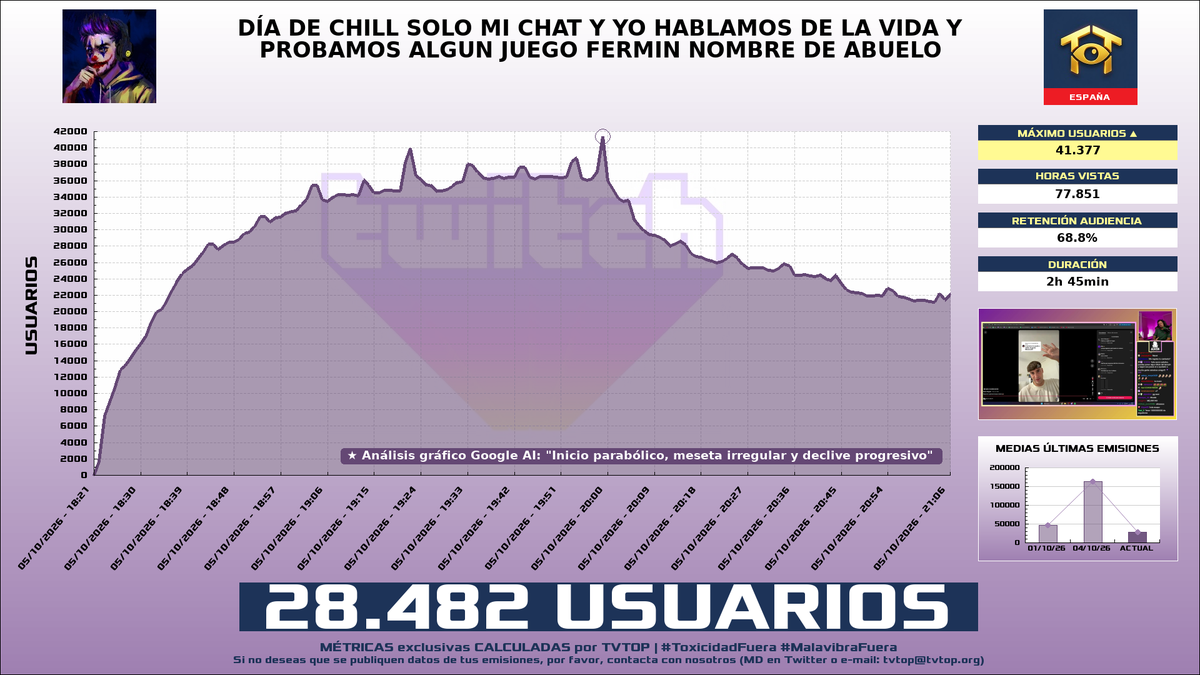 tvtop_es's tweet photo. ¡#AuronPlay 🤍🍆 HA EMITIDO en #Twitch! 🇪🇸 Nuestros datos 🧐 :

▶️ MEDIA USUARIOS 👁️ : 28.482
▶️ MINUTO DE ORO 🔥 : 41.377 [19:59h]
▶️ HORAS VISTAS ⌚️ : 77.851

#JustChatting #TeachMyLittleSisterHowtoDrive #DontPlayThis https://t.co/LY13NDtCrD