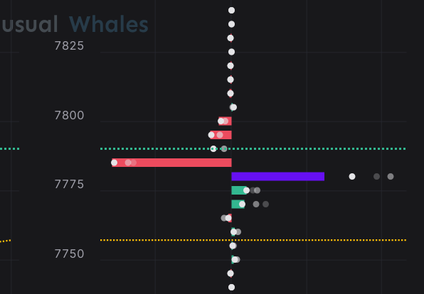 stockdatamarket's tweet photo. They are outside upper gamma levels - which happens usually less than 1% of the market time.

Quite impressive what Mag 7 can do https://t.co/lvxeSPuvt6
