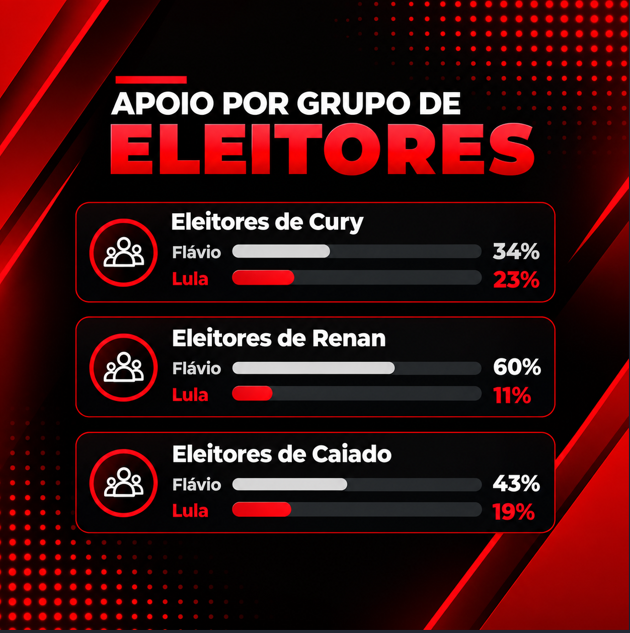 diretodomiolo's tweet photo. 🚨AGORA: Flavio Bolsonaro receberá a maior parte das intenções de voto de Augustu Cury, Renan Santos e Ronaldo Caiado, aponta pesquisa da Quaest. https://t.co/sE6Ogaqokm
