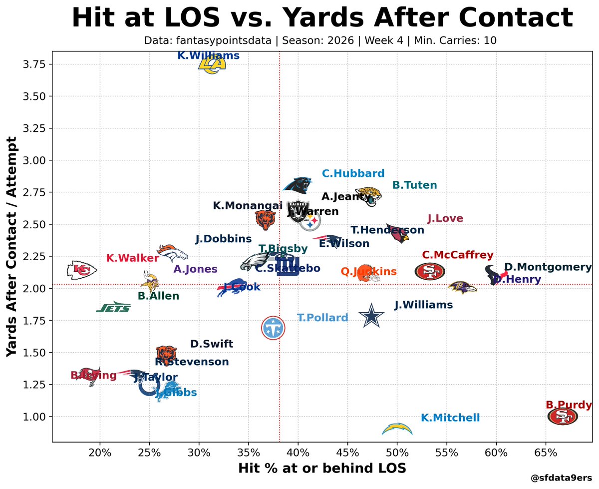 sfdata9ers's tweet photo. Who got blown up early in Week 4 - and who kept grinding out yards after contact? (min. 10 carries)
Data: @FantasyPtsData, Week 4 only