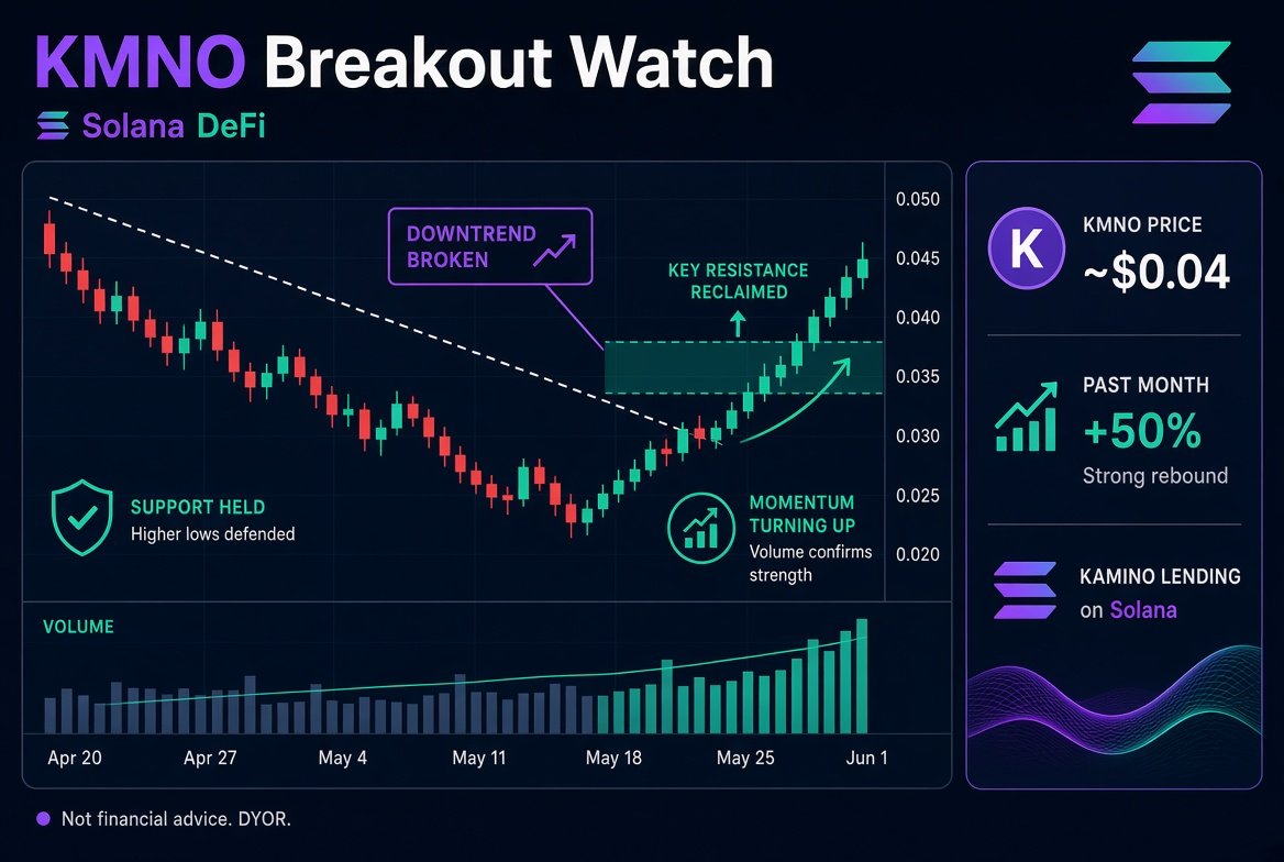 netalaboblog's tweet photo. solana:KMNo3nJsBXfcpJTVhZcXLW7RmTwTt4GVFE7suUBo9sS is testing a breakout from its downtrend.
Solana is holding up, and the DeFi narrative is heating up again. KMNO is the token of Kamino, one of Solana’s largest lending protocols, with a market cap of about $230 million and a gain of roughly 50% over the past month.
If capital keeps flowing back into the ecosystem, there is room for a bounce here. Note the unlock later in October — volatility could be high.
Not financial advice.