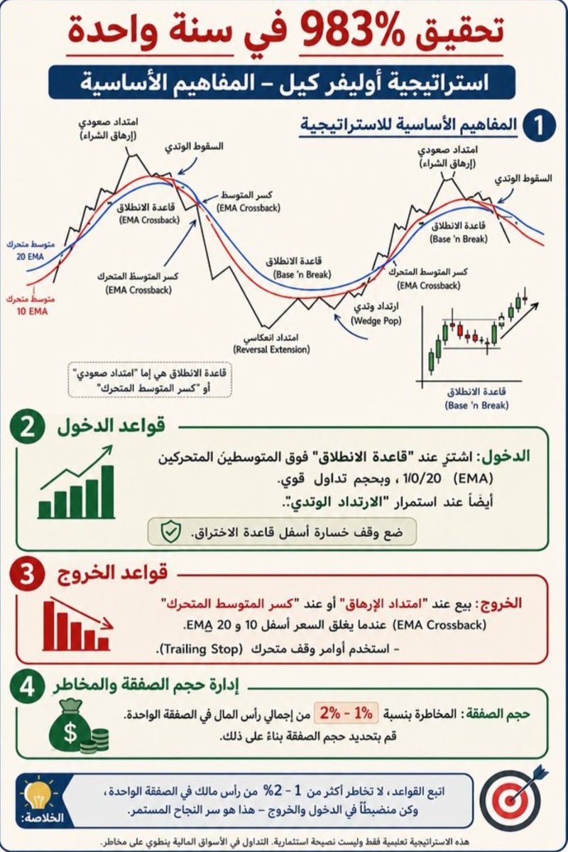 Livermore100's tweet photo. 🚨 صاحب هذه الاستراتيجية حقق أرباحًا بنسبة 983% خلال سنة واحدة! 

 استراتيجية أوليفر كيل Oliver Kell والتي تعتمد على اقتناص الاتجاهات الصاعدة وإدارة الصفقة والمخاطر.

فكيف تعمل الاستراتيجية؟ 👇

🔹 1️⃣ تحديد الاتجاه
تتم مراقبة حركة السعر مع المتوسطات المتحركة EMA 10 وEMA 20 لتحديد ما إذا كان السهم في اتجاه صاعد.

🔹 2️⃣ قاعدة الانطلاق (Base ’n Break)
يتشكل نطاق سعري أو قاعدة، ثم يخترق السعر مستوى المقاومة إلى الأعلى مع وجود زخم وحجم تداول قوي؛ وهنا تظهر فرصة الدخول.

🔹 3️⃣ الارتداد الوتدي (Wedge Pop)
قد يتراجع السعر داخل نموذج وتدي، ثم يخترقه صعودًا من جديد، وهو سيناريو آخر للدخول مع استمرار الاتجاه.

🔹 4️⃣ كسر المتوسط المتحرك (EMA Crossback)
إذا عاد السعر وكسر المتوسطات المتحركة هبوطًا، فهذه علامة على ضعف الزخم، وقد تكون إشارة للخروج أو تقليل المخاطرة.

🔹 5️⃣ الامتداد الصعودي
عندما يبتعد السعر كثيرًا عن المتوسطات ويظهر عليه الإرهاق، تبدأ مراقبة احتمالية انعكاس الاتجاه، وهنا يمكن تشديد وقف الخسارة أو جني الأرباح.

🔹 6️⃣ إدارة المخاطر
من أهم عناصر المنهج تحديد حجم الصفقة بناءً على المخاطرة، والصورة تشير إلى المخاطرة بحوالي 1–2% من رأس المال في الصفقة الواحدة.

🎯 الخلاصة:
الفكرة ليست البحث عن سهم يصعد فقط، وإنما انتظار منظومة متكاملة:

اتجاه صاعد ➜ قاعدة وانطلاقة ➜ تأكيد ➜ دخول ➜ وقف خسارة ➜ إدارة الصفقة ➜ خروج عند ضعف الاتجاه.

أما نسبة 983% فهي الرقم المذكور في الصورة، ولا تعني أن هذه النتيجة مضمونة أو قابلة للتكرار مستقبلًا؛ فالنتائج السابقة لا تضمن الأرباح المستقبلية.

أهم قاعدة: حافظ على رأس المال أولًا، لأن إدارة المخاطر قد تكون أهم من اختيار نقطة الدخول نفسها.

#التداول #الأسهم #التحليل_الفني #إدارة_المخاطر #إدارة_رأس_المال #استراتيجيات_التداول #EMA #التحليل_الفني_للأسهم #سوق_الأسهم #استثمار