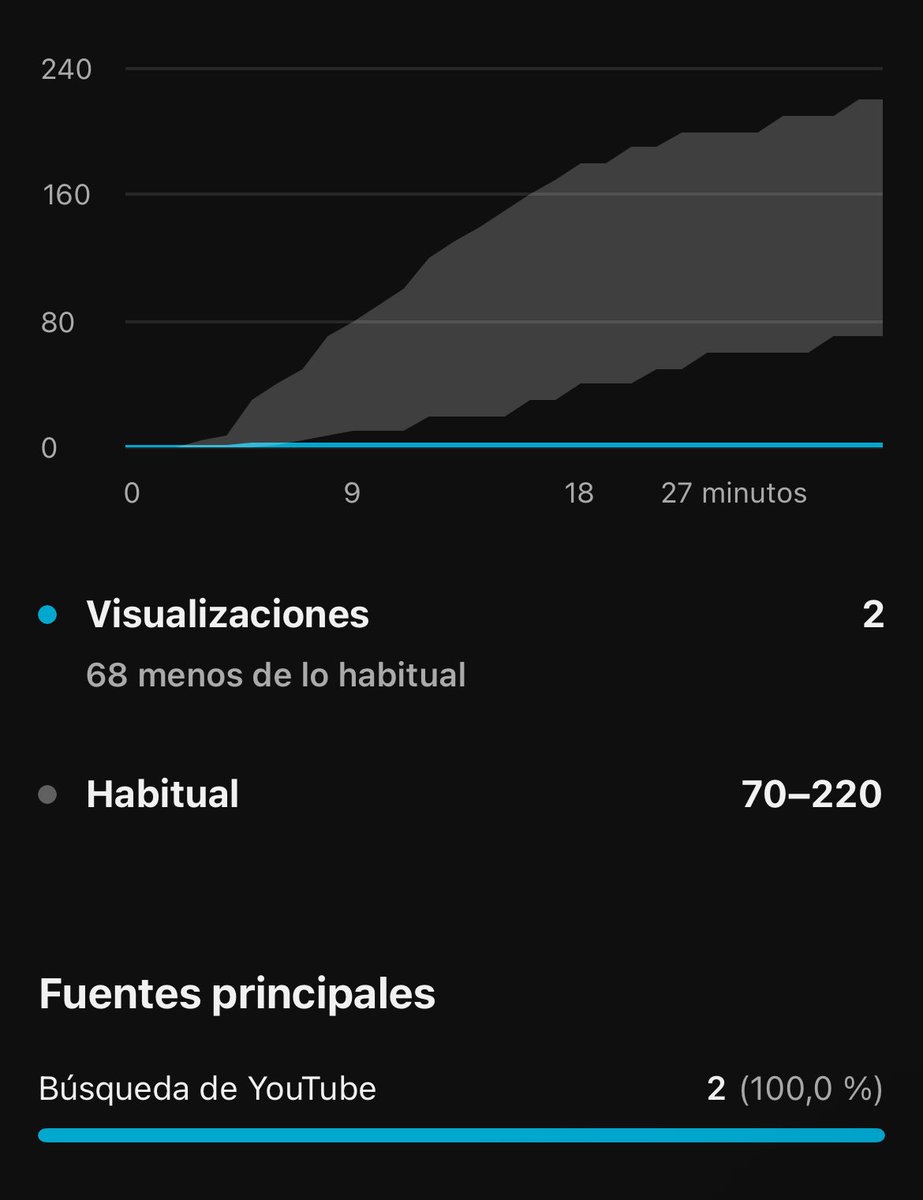 ElGarko_'s tweet photo. ¿Hay algún problema con la distribución de shorts en YouTube? He publicado 3 shorts en los últimos 7 días y se queda ahí cuando normalmente llegan a 2K views @TeamYouTube https://t.co/UqKQWu6HcK
