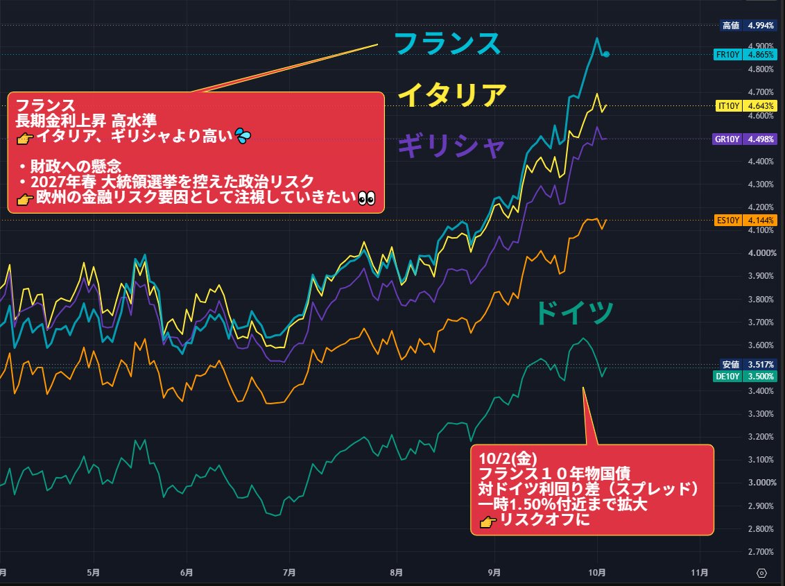 nicosokufx's tweet photo. 🇫🇷フランス「長期金利 高水準」
👉️イタリア、ギリシャより高い💦

・財政への懸念
・2027年春 大統領選挙を控えた政治リスク

10/2(金)
米雇用統計❌️
👉️金利上昇は一服、株反発

10/5(月)
でも…依然として高水準。
👉️欧州の金融リスク要因として気をつけていきたい👀 https://t.co/zkxozOK1oP