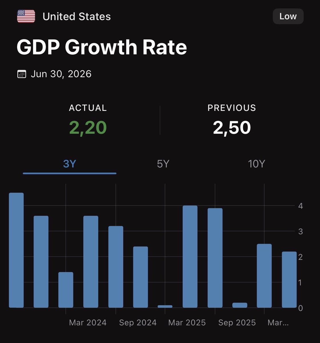 VViktor00's tweet photo. @SecScottBessent @POTUS You should know, ignoring key economic data is a receipe for a nasty downfall. https://t.co/dw3wv6tIhc