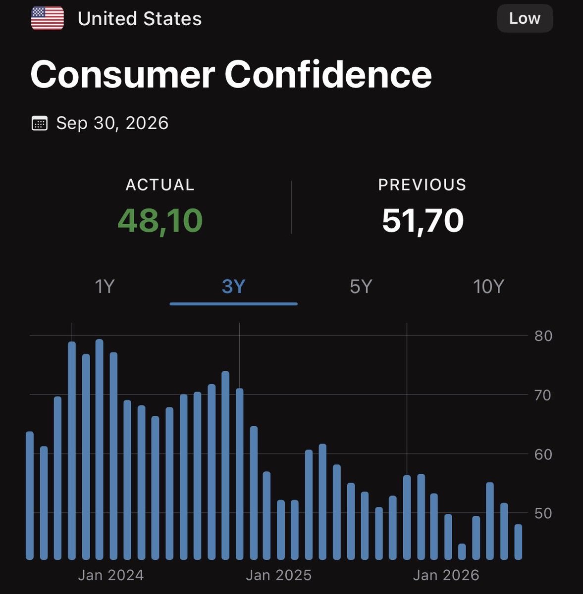 VViktor00's tweet photo. @SecScottBessent @POTUS You should know, ignoring key economic data is a receipe for a nasty downfall. https://t.co/dw3wv6tIhc