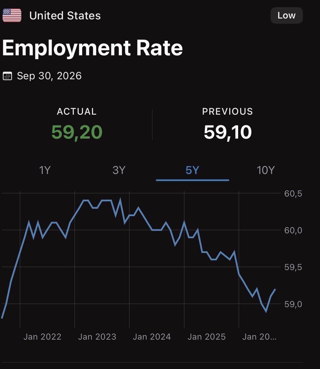 VViktor00's tweet photo. @SecScottBessent @POTUS You should know, ignoring key economic data is a receipe for a nasty downfall. https://t.co/dw3wv6tIhc
