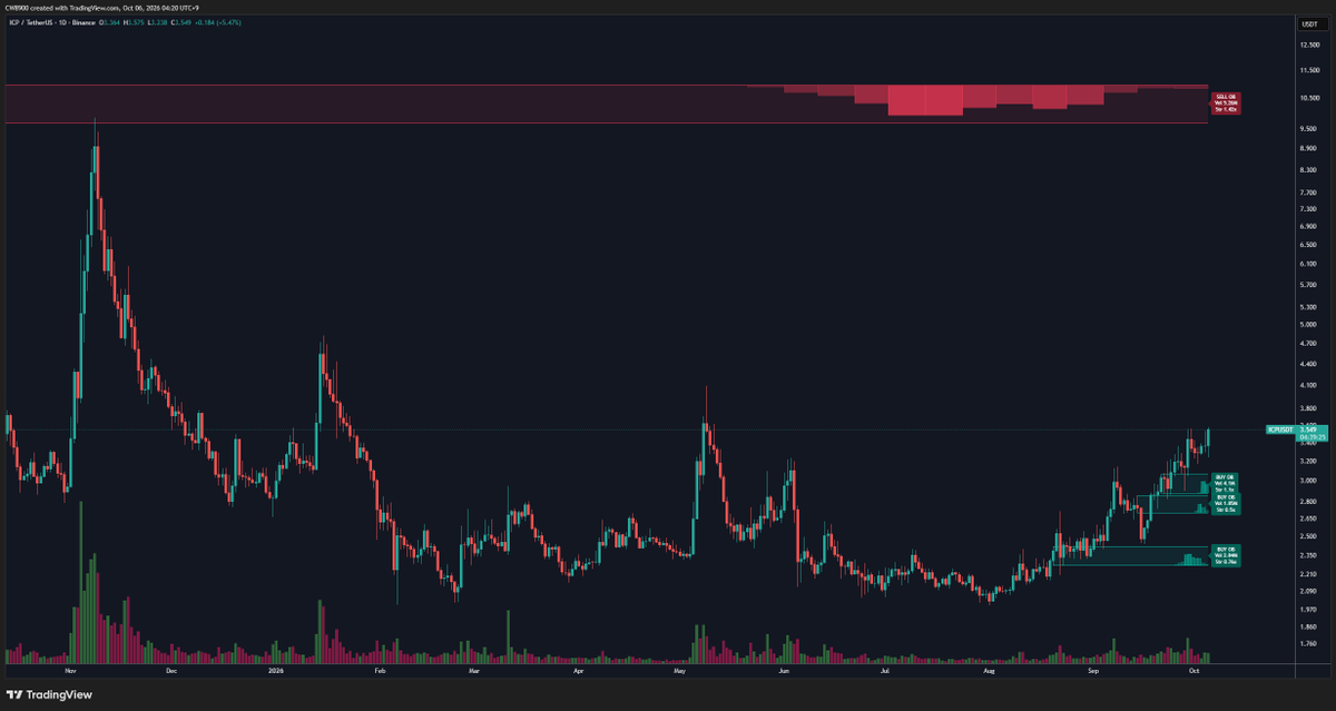 CW8900's tweet photo. $ICP has broken through the sell wall.

The road to $10 is now open. https://t.co/cr942LN0pm