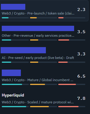 LupinXBT's tweet photo. I run pre-qualification and due diligence, and here are the insights:

🔵6 up - scaled business
🟡4.5 to 6 -  investment-ready business
🟢3 to 4.5 - early stage and driving adoption
🔴3 down - scam project (RUN!)

Need to assess your project/business?
Feel free to DM. Cheers! https://t.co/fhzhHM1H0Y