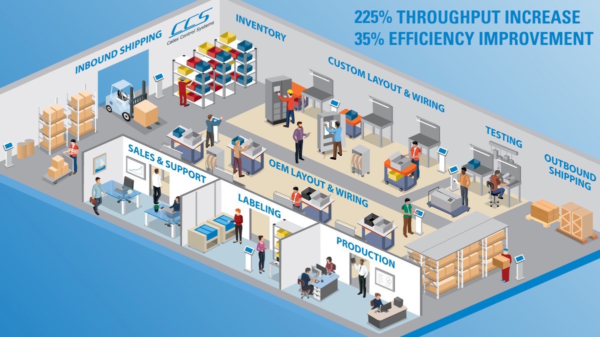 CatesControls's tweet photo. Blog: How custom Ignition software helped us increase UL 508A panel manufacturing throughput by 225% and efficiency by 35% By solving inventory, scheduling, and efficiency challenges, our team built a solution that delivered measurable results for us internally. 

Read the full story 👉https://t.co/zfWwdCHXSV @InductiveAuto 
 #IndustrialAutomation #ManufacturingEfficiency