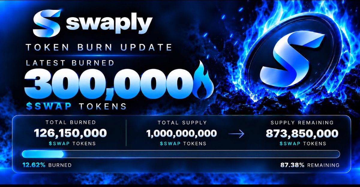 SWAPLYdex's tweet photo. We just bought-back &amp; burned another 300,000 $SWAP tokens using 75% of https://t.co/qAiMqgy0FL revenue 🔥

Make a $swap get 0.3% from it in stocks
Total burned so far: 126,150,000 tokens. https://t.co/CLbKooCLFD