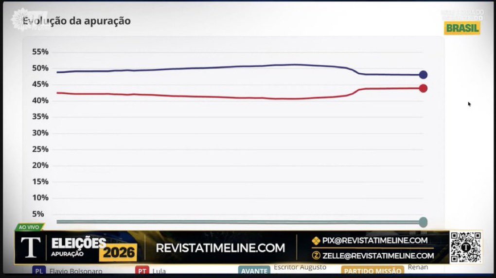 TrumpDailyPosts's tweet photo. Brazil’s communist president Lula regime is trying to manipulate the vote. Flávio Bolsonaro was over 50%. Then the results on the votes website went down for an hour. Then suddenly a dramatic drop. Does this look familiar? https://t.co/33cnZsJ3OT