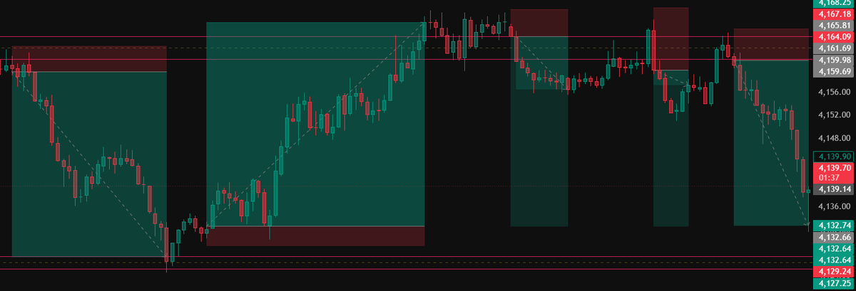 XAUsmithAnalyst's tweet photo. Why to take risk every 5 min ? Take good trades with perfect setups &amp; risk-rewards https://t.co/0z0Wvaa2Hs