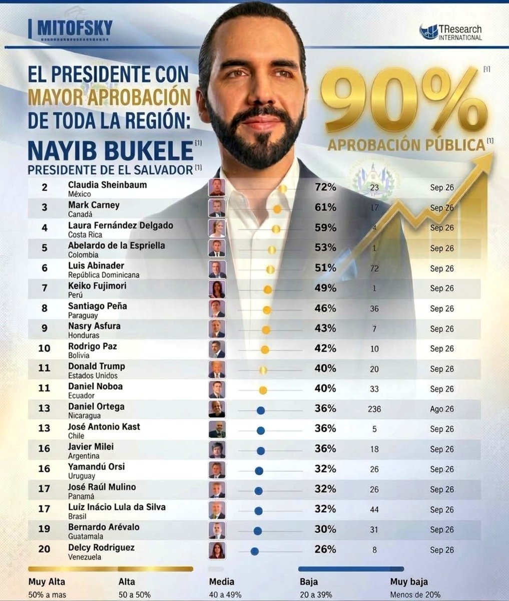 ChrisGuevaraG's tweet photo. El Presidente @nayibbukele se posiciona en el #1 como el mandatario con mayor aprobación de América Latina, alcanzando un 90% de respaldo popular, según la medición de septiembre de Mitofsky y TResearch. 

Un resultado que lo coloca a la cabeza entre más de 40 gobernantes evaluados.

Resultados 🇸🇻