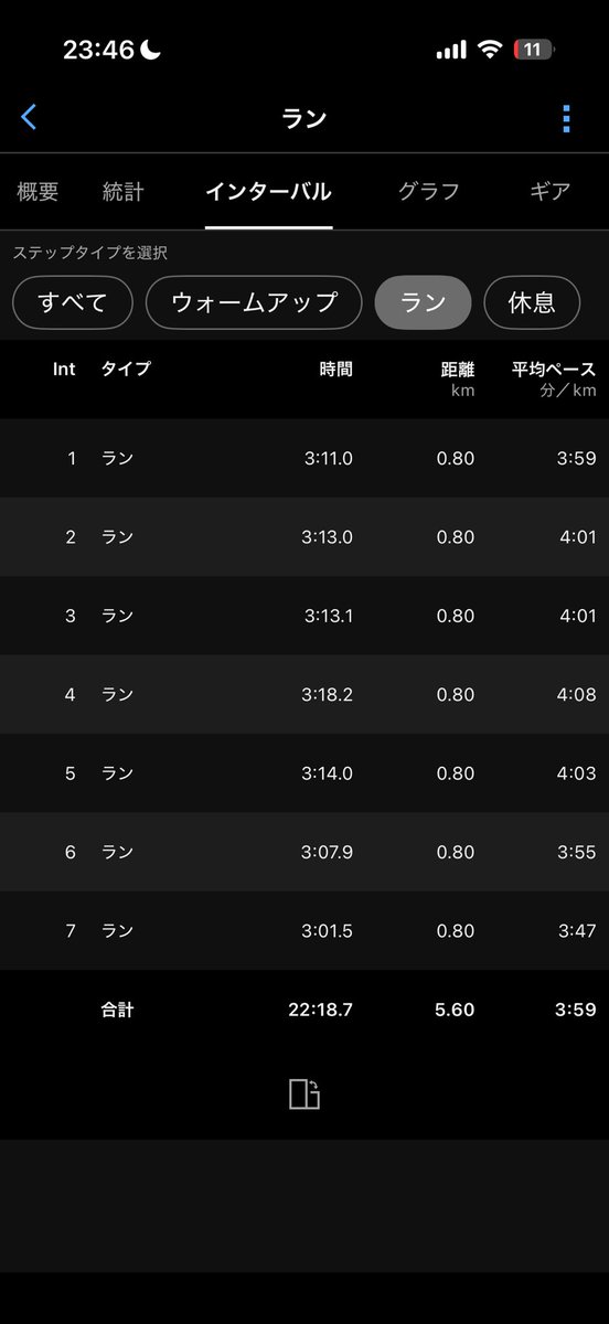 katsuharun's tweet photo. 800×7本レペ4'00/1kmペース。スピードは徐々に戻せそうな手応え。課題はスピード持久力かな。
怪我しないよう、でも甘んじないようで、うまい具合にやってくわ。 https://t.co/OmUMXfSkZL
