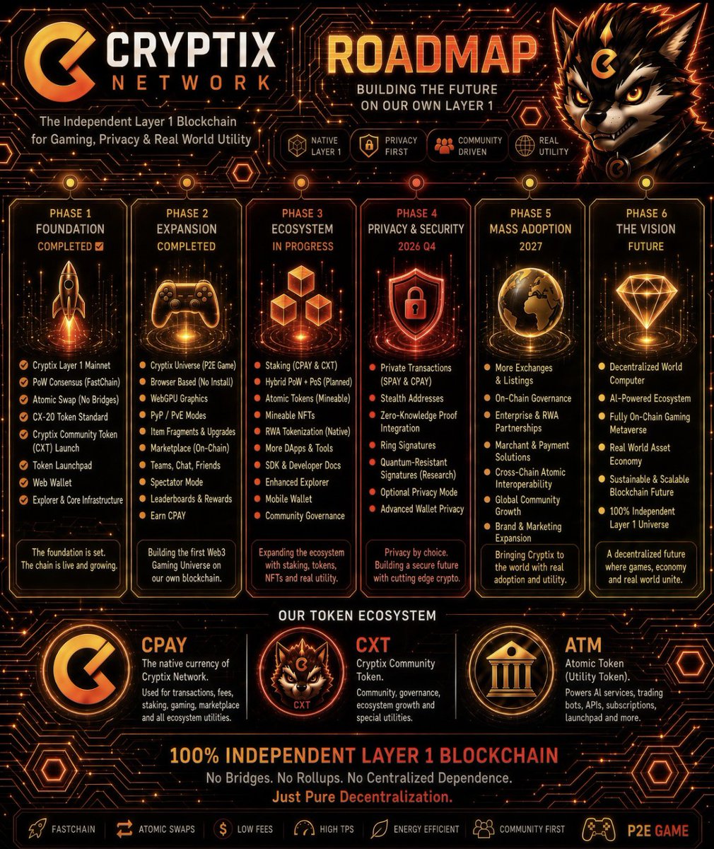 JJcryx's tweet photo. @JR5_Crypto Constantly development, devs cooking all the time, real community - #cpay on @Cryptix_Network https://t.co/3BOQ77OcTH