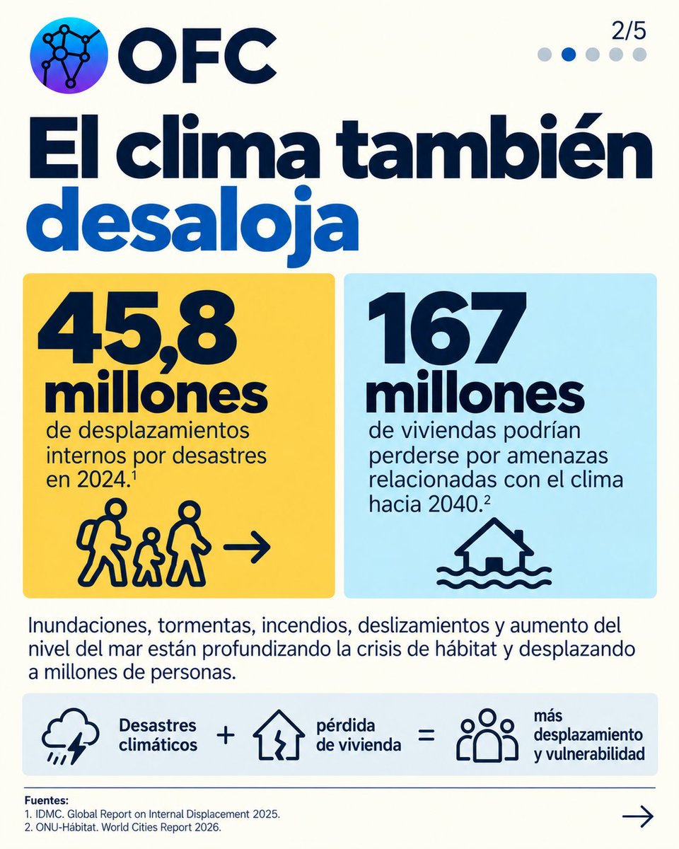 OFC_CLIMA's tweet photo. Día mundial del hábitat #WorldHabitatDay El cambio climático desaloja, no es solo un fenómeno ambiental, genera  desplazamiento forzado y despojo habitacional.
Para 2040, se estima 167 millones de viviendas en riesgo por desastres naturales 🧵 https://t.co/8BCvyoOD9T