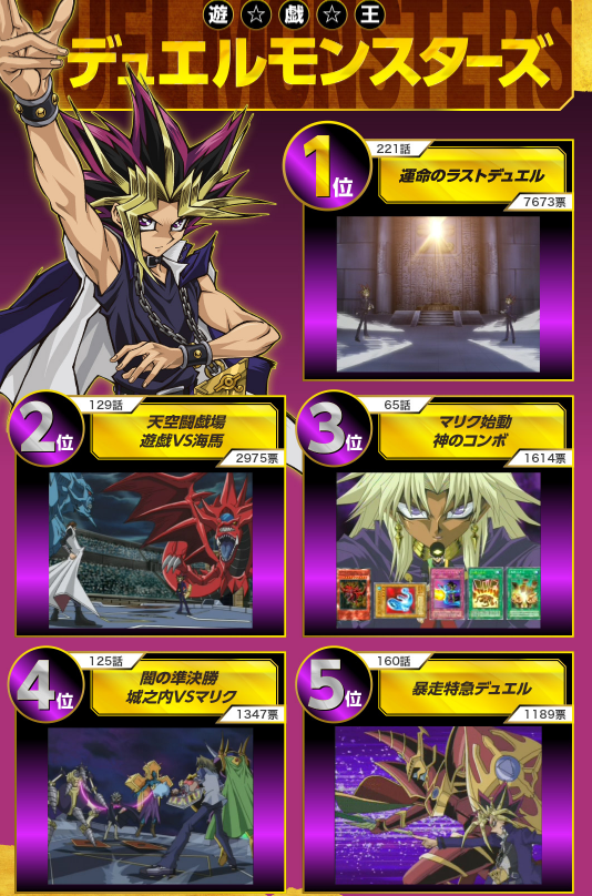 PloHyp3r's tweet photo. They should hold this "Duel Selection" poll again but make it global instead of just for JP fans 

Esp cuz when they did this for the 20th anniversary they were only partway through ARC-V but now we have a fully finished 8 series collection

The YGO anime has sm more fans now too https://t.co/h3nVPhIXjc