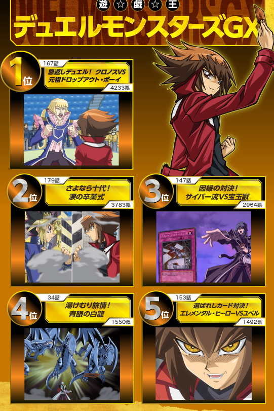 PloHyp3r's tweet photo. They should hold this "Duel Selection" poll again but make it global instead of just for JP fans 

Esp cuz when they did this for the 20th anniversary they were only partway through ARC-V but now we have a fully finished 8 series collection

The YGO anime has sm more fans now too https://t.co/h3nVPhIXjc