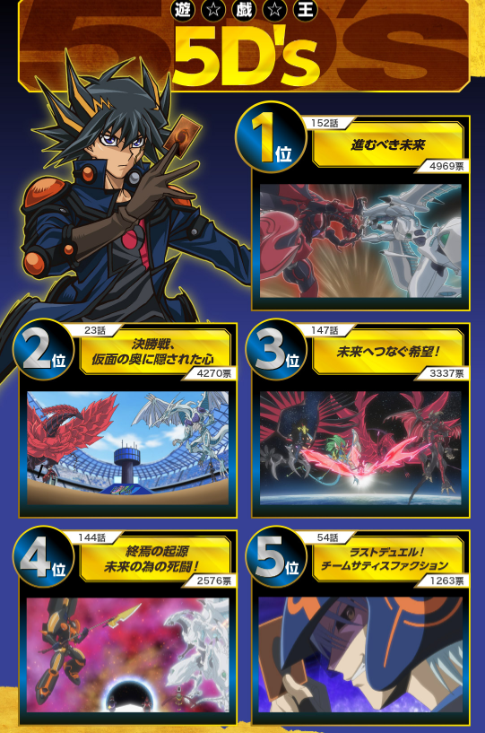 PloHyp3r's tweet photo. They should hold this "Duel Selection" poll again but make it global instead of just for JP fans 

Esp cuz when they did this for the 20th anniversary they were only partway through ARC-V but now we have a fully finished 8 series collection

The YGO anime has sm more fans now too https://t.co/h3nVPhIXjc