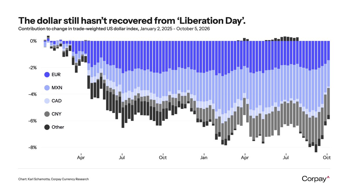 Karl_Schamotta's tweet photo. The dollar is gaining, but still hasn’t recovered from ‘Liberation Day’: https://t.co/clB3S2FnYp