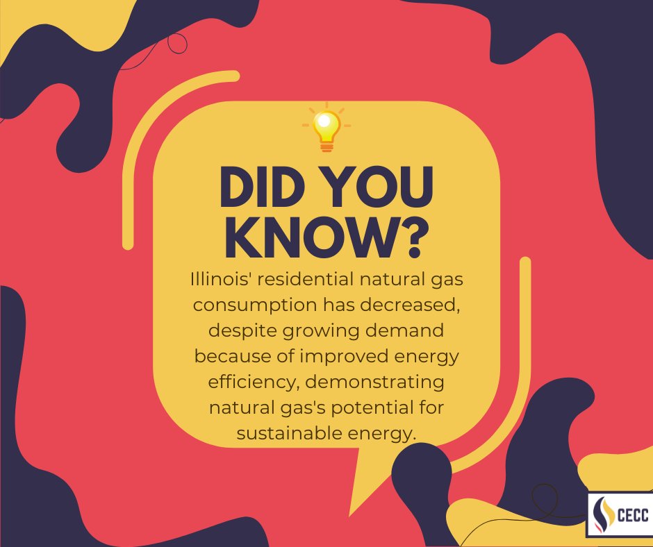 OurCECC's tweet photo. As natural gas grows its consumer base, less energy is wasted.  #NaturalGas #EnergyEfficiency #SustainableEnergy https://t.co/4egZr3p32h