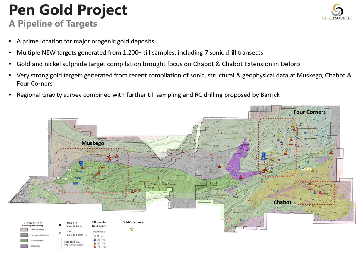 gfgresources's tweet photo. With Barrick now funding exploration, $GFG.V's Pen Gold Project moves forward on multiple fronts with a proposed regional gravity survey, till sampling and RC drilling. https://t.co/JWC3oz1QHV