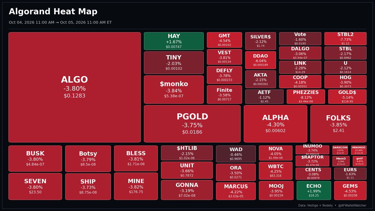 AFWalletWatcher's tweet photo. Daily Algorand Heat Map, Oct 04, 2026 11:00 AM ET => Oct 05, 2026 11:00 AM ET
$ALGO #PGOLD #FOLKS #FINITE #ALPHA #STBL #TINY #MONKO #GOLD #HAY #DALGO #SILVER #AETF #HOG #COOP #DDAO #LINK #GMT #AKTA #DEFLY #PHEZZIES #VEST #STBL2 #U #VOTE #ORA #UNIT #WAD #NOVA #BUSK #INUMOO #DARKCOIN #SEVEN #WBTC #GONNA #EURS #SHIP #BOTSY #MEMO #MINE #BLESS #HTLIB #MOOJ #MARCUS #ECHO #GEMS #RAPTOR #CENTS #MINIMOO
#Algofam #Algorand
Created and Hosted by @atsoc93