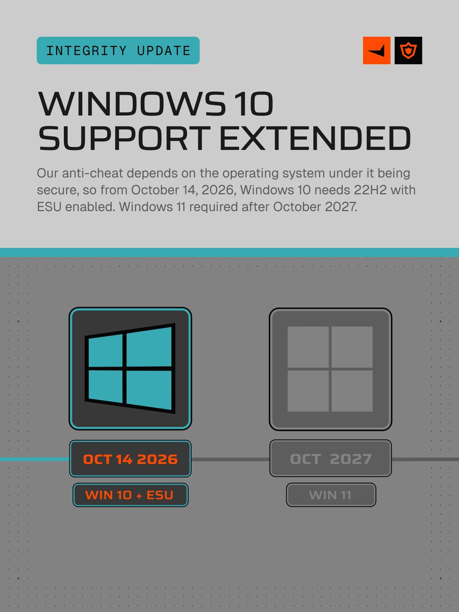 FACEITcs's tweet photo. Windows 10 support on FACEIT is extended to October 2027, in line with Microsoft's Extended Security Updates. Then Windows 11 is required.

Our anti-cheat depends on the operating system under it being secure, so from October 14, 2026, Windows 10 needs 22H2 with ESU enabled. https://t.co/GbSvlr2U2Y
