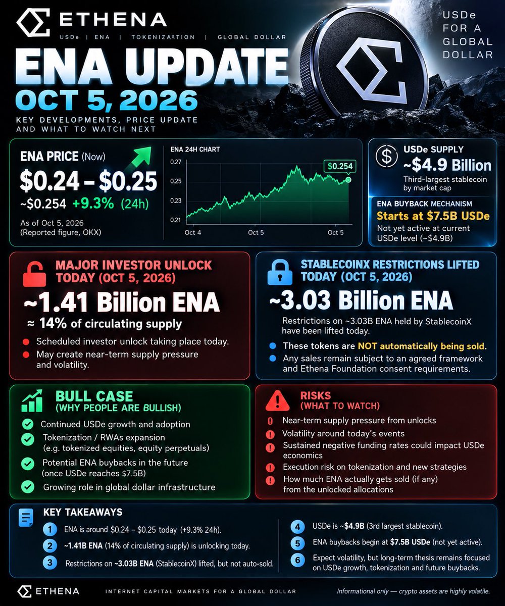 EnyxCrypto's tweet photo. Standard Chartered forecasts $0.42 in 2026 → $1.10 in 2027 → $2.00 by end-2028.

The thesis: USDe growth + tokenization + ENA buybacks.

Not guaranteed, but definitely a token to watch.

#ENA #Ethena #Crypto https://t.co/WxArFj6s62
