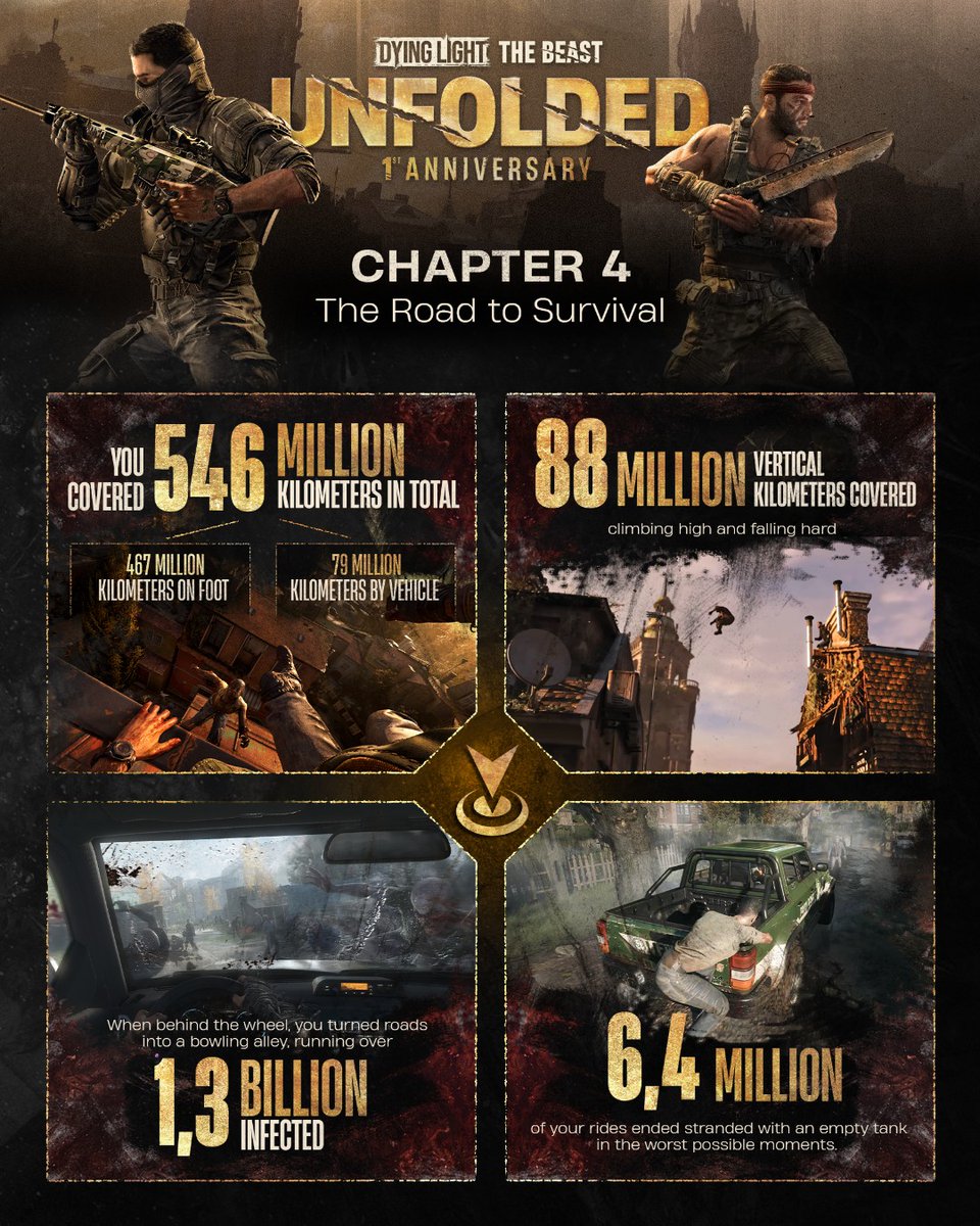 DyingLightGame's tweet photo. When it came to survival, you never stayed still. 🛣️

You ran, drove, climbed, and crashed your way through Castor Woods, turning every road into a battlefield and every vehicle into a weapon. https://t.co/r7Pc0HVGIV