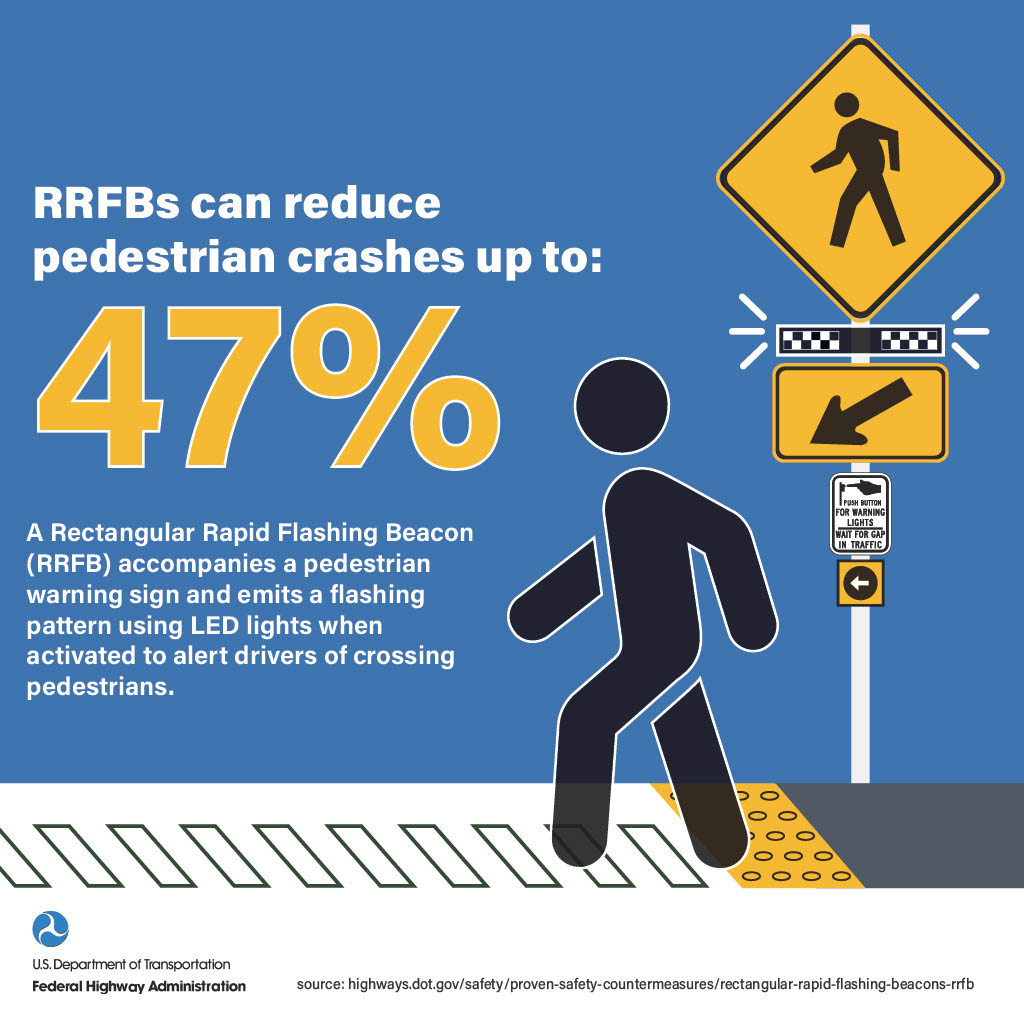 USDOTFHWA's tweet photo. October is National Pedestrian Safety Month! 🚶‍♀️✨ 

When you see a Rectangular Rapid Flashing Beacon (RRFB) at a crosswalk, hit the brakes! RRFBs use bright LED lights to warn drivers when someone is crossing. 

Why RRFBs help make crossings safer:  
⚡ Bright lights get drivers' attention fast.  
🛑 Drivers stop so people can cross safely.  
🛡️ Cuts pedestrian crashes by up to 47%! 

Look out for pedestrians and yield at crosswalks!  

🔗 https://t.co/8KAwuAyoPn
#PedestrianSafetyMonth